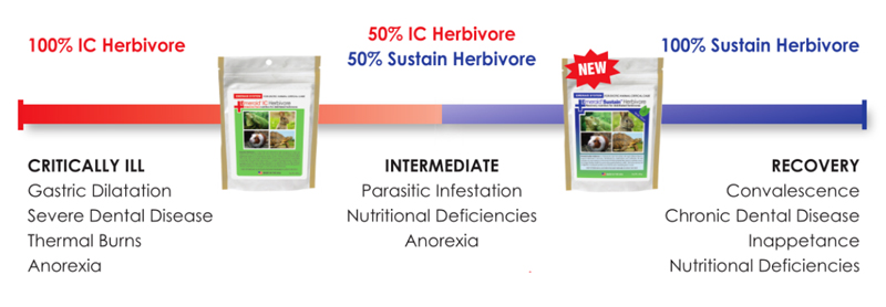 Intensive care and Sustain Herbivore comparison